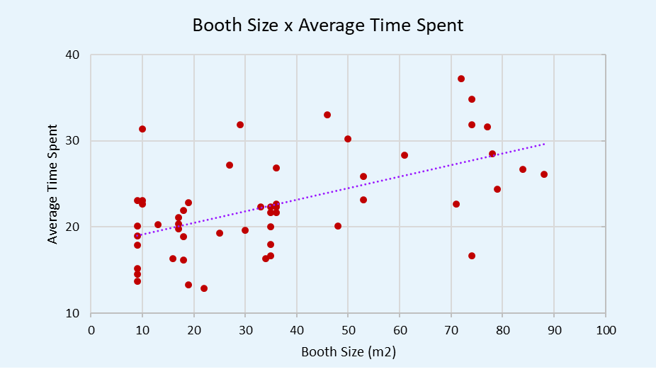 Average time spent based on booth size